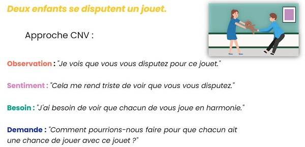 CNV La Communication Non Violente (CNV), explications et exemple